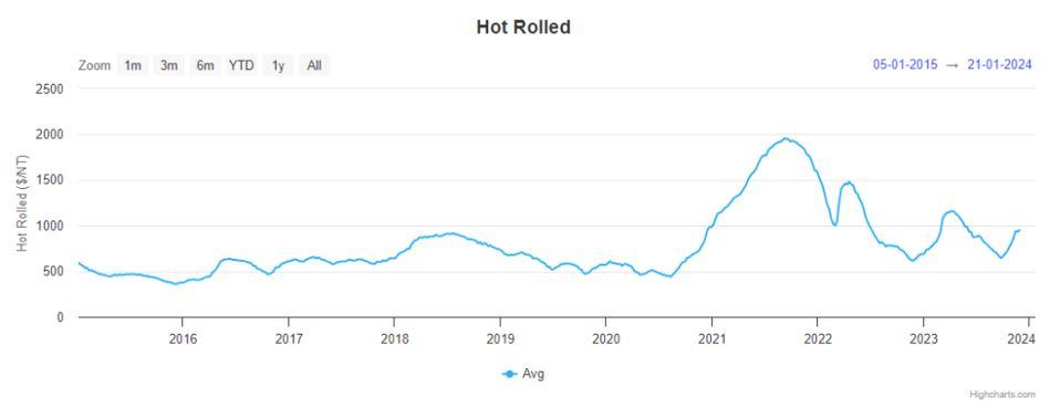 Hot Rolled Coil Price Forecast: Trends and Predictions